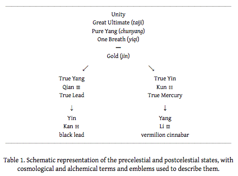 Xiantian (precelestial) and Houtian (postcelestial)