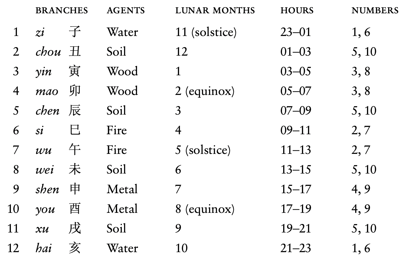Twelve Earthly Branches