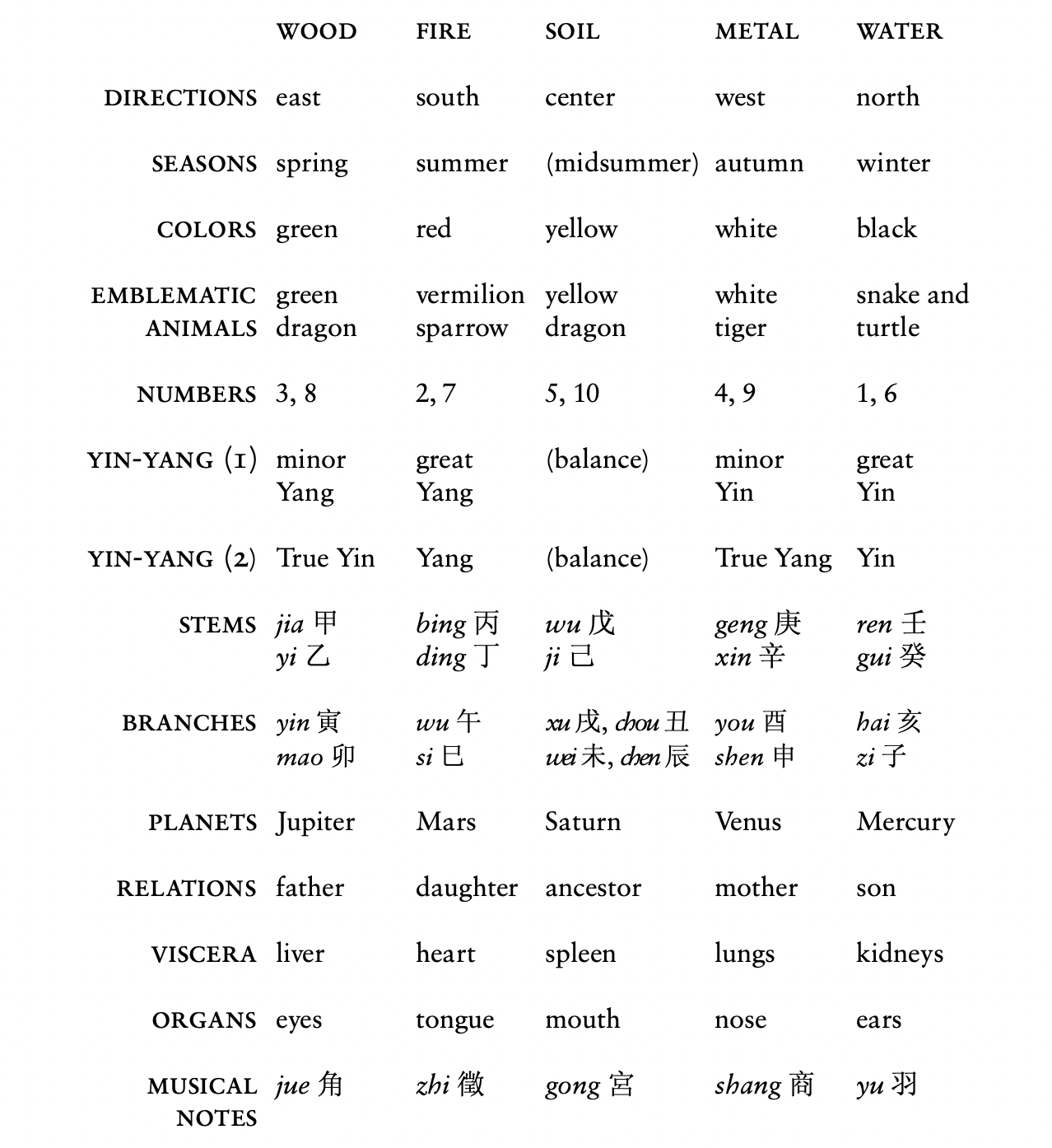 The Five Agents (Wuxing)